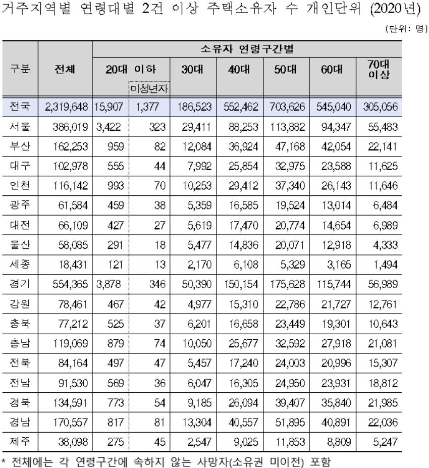 '출발선부터 다르다'…"지난해 미성년 다주택자 1천377명"