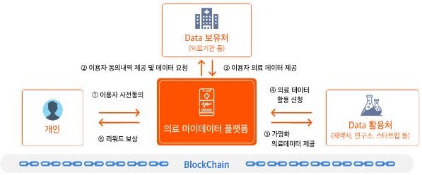 부산 블록체인특구서 부동산·의료 서비스 분야도 실증