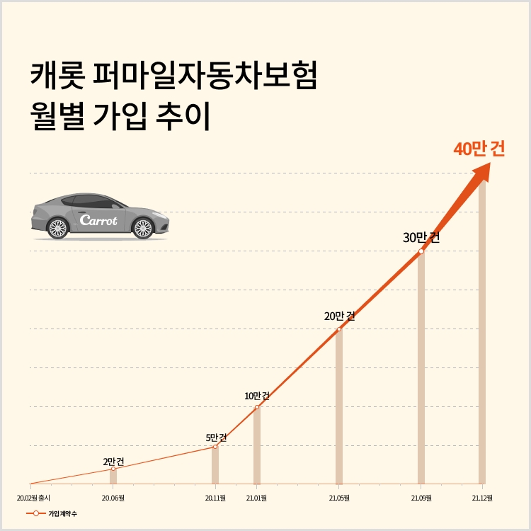 '탄 만큼 내는' 캐롯 차보험 누적 가입 40만건 돌파