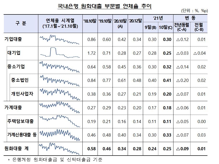 은행 10월 대출 연체율, 0.25%…전월대비 0.01%p 상승