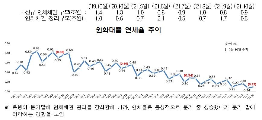 은행 10월 대출 연체율, 0.25%…전월대비 0.01%p 상승