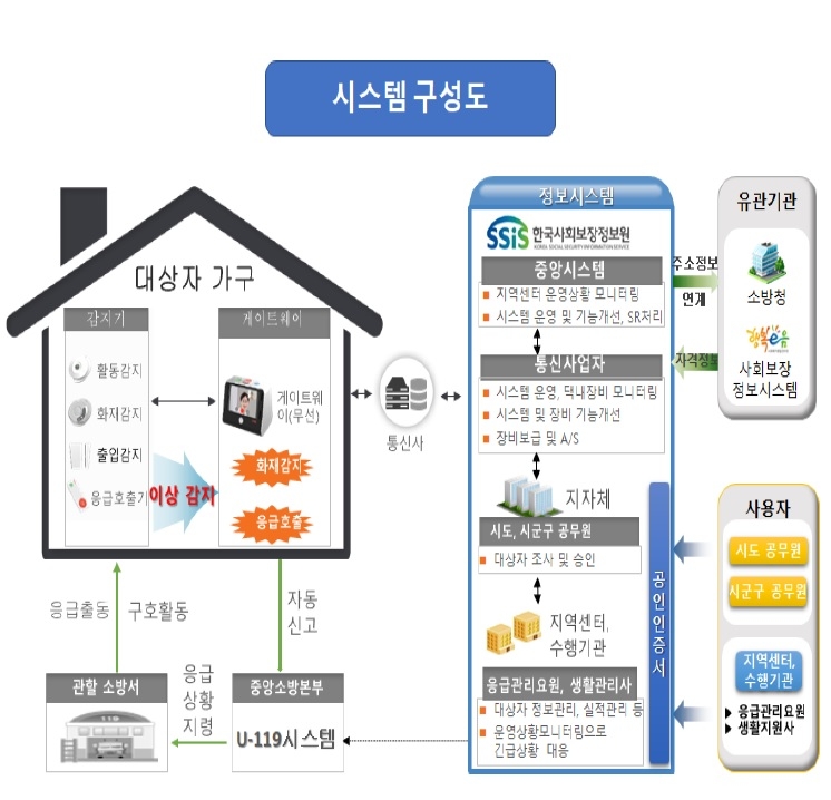 불난 집에 혼자 잠들어 있던 할머니, '유케어 시스템'이 구했다