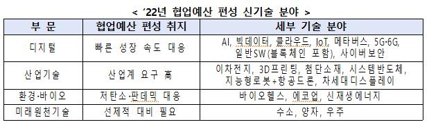 메타버스·신재생에너지 등 신기술 인재 16만명 양성