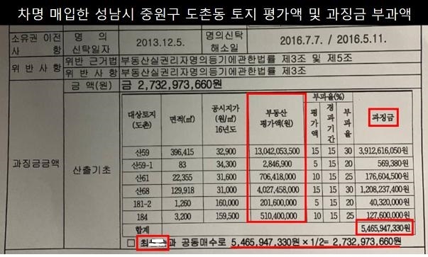 민주 "윤석열 장모, 성남땅 16만평 차명소유해 54억 과징금"