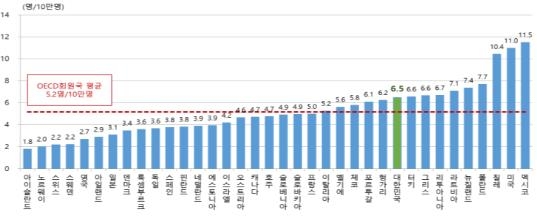 "한국 교통사고 사망자, OECD 중 27위…평균보단 많아"