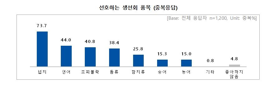 코로나로 생선회 소비 줄어…"횟집보다 집에서 시켜 먹어요"