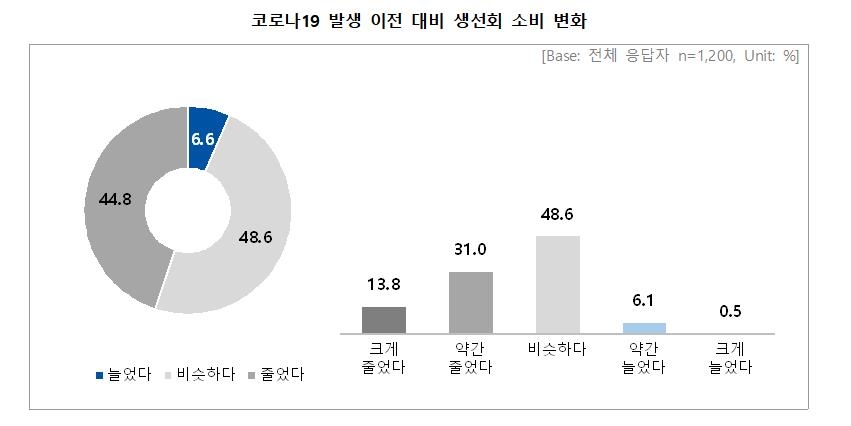 코로나로 생선회 소비 줄어…"횟집보다 집에서 시켜 먹어요"