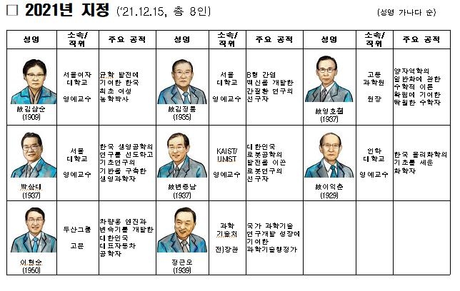 올해 과기유공자에 한국최초 여성농학박사 고 김삼순 등 8인