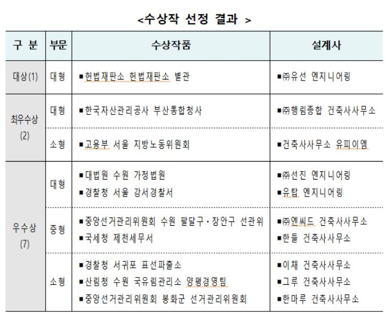 올해의 국유재산 건축상 대상에 헌법재판소 별관