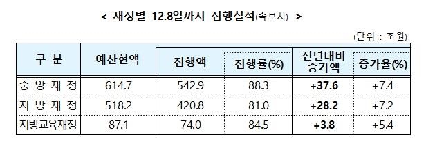 2차 추경 3종 지원금 90% 이상 집행…4천832만명에 14조7천억원