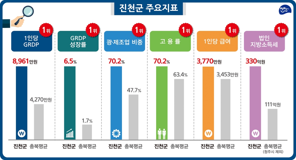 진천군 1인당 GRDP 8천961만원…10년 연속 충북도내 1위