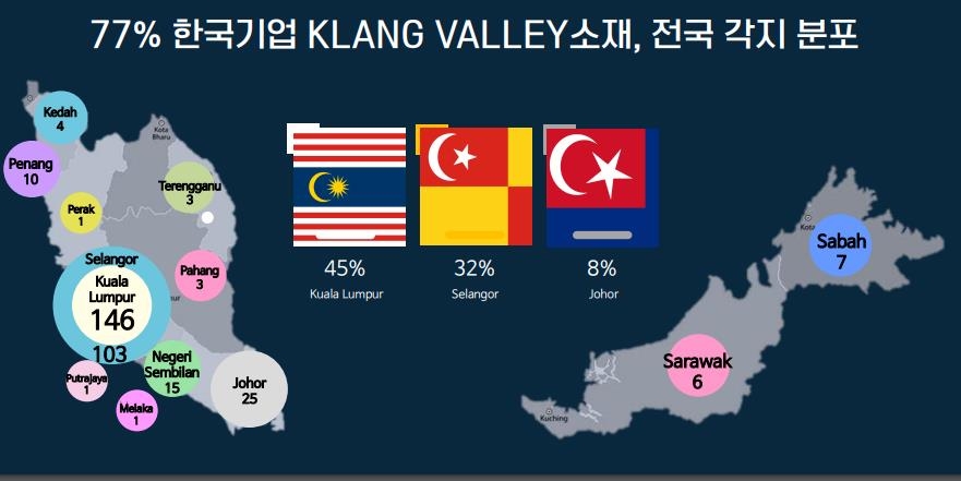 말레이 한국기업 전수 조사…"1천개 업체 다양한 영역"