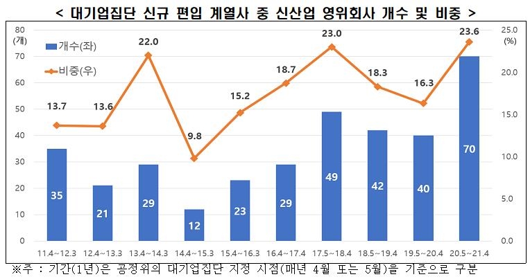 전경련 "신산업분야 대기업 계열사 급증…비중 10년내 최고"