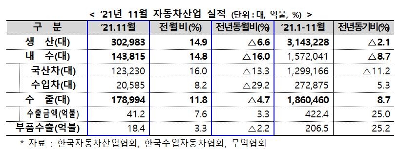 11월 자동차 생산·내수·수출 모두 감소…수출액은 반등