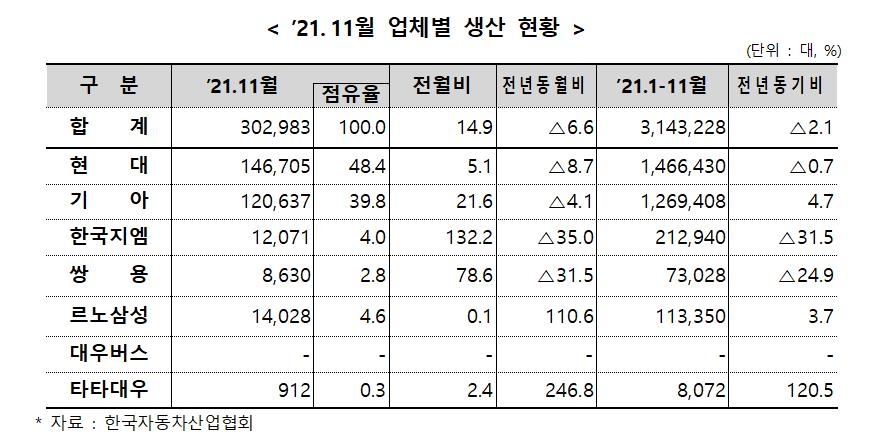 11월 자동차 생산·내수·수출 모두 감소…수출액은 반등