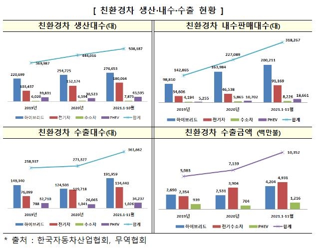 11월 자동차 생산·내수·수출 모두 감소…수출액은 반등