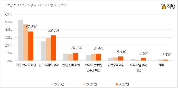 10명 중 6명 "내년에 집 살 계획 있다"…3년째 감소세