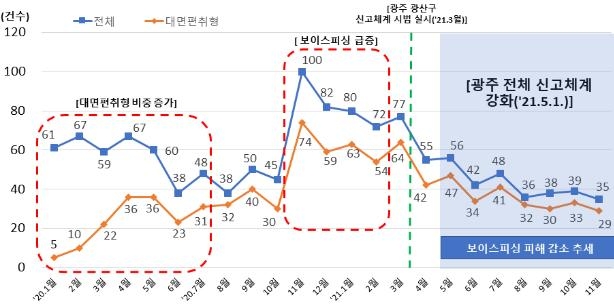 광주경찰 "보이스피싱 급증세 꺾었다"…유관기관 합동 대응 성과