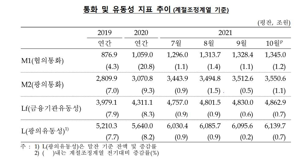 10월 통화량 38조원↑…지원금 등에 예적금 22.6조 증가