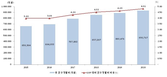 지난해 정부·민간 연구개발투자비 93조원…OECD 5위 수준