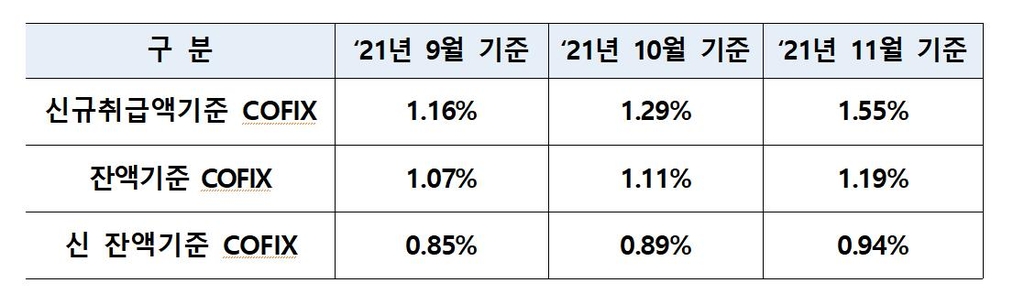 주담대 변동금리 기준 '코픽스' 한달새 0.26%p↑ '역대 최대폭'