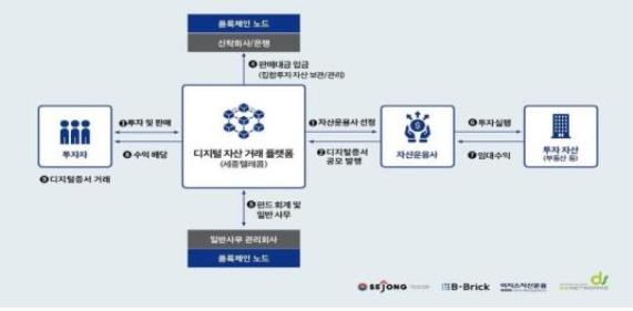 블록체인 기술로 개미투자자도 부산 부동산에 투자한다