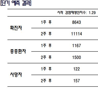 오후 9시까지 전국서 6564명 확진…16일 또 최다치 기록할 듯