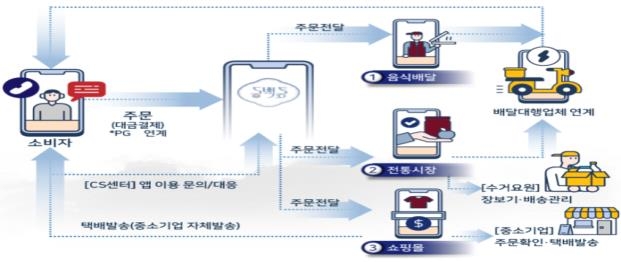 부산 공공 배달앱 '동백통', 다음 달 정식서비스 시작