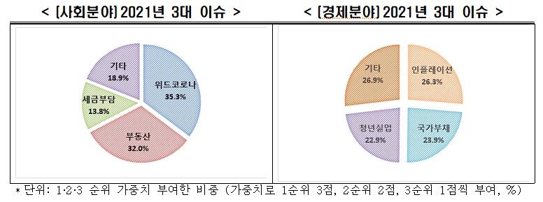 국민들이 뽑은 올해 핵심 이슈는…코로나19와 부동산가격 폭등