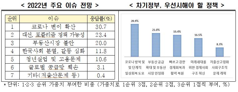 국민들이 뽑은 올해 핵심 이슈는…코로나19와 부동산가격 폭등