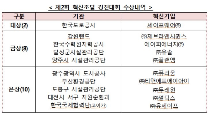 혁신조달 대상에 추락사고자 생명 구하는 착용형 에어백