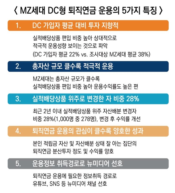 "MZ세대, 퇴직연금 운용에 투자 지향적 성향 강해"