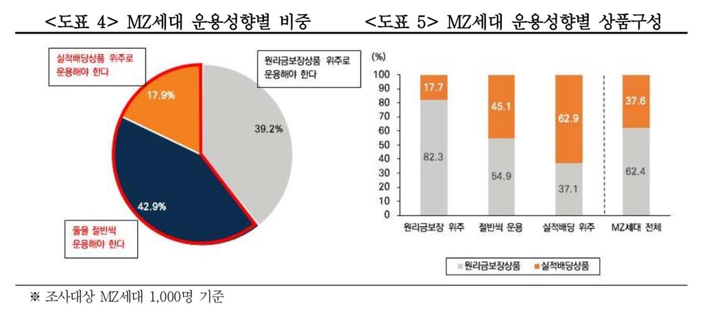 "MZ세대, 퇴직연금 운용에 투자 지향적 성향 강해"