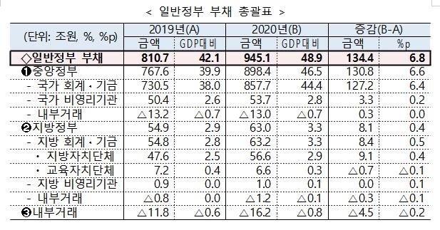 작년 공공부문 부채 147조원 늘어 1천280조원…GDP 대비 66.2%(종합)