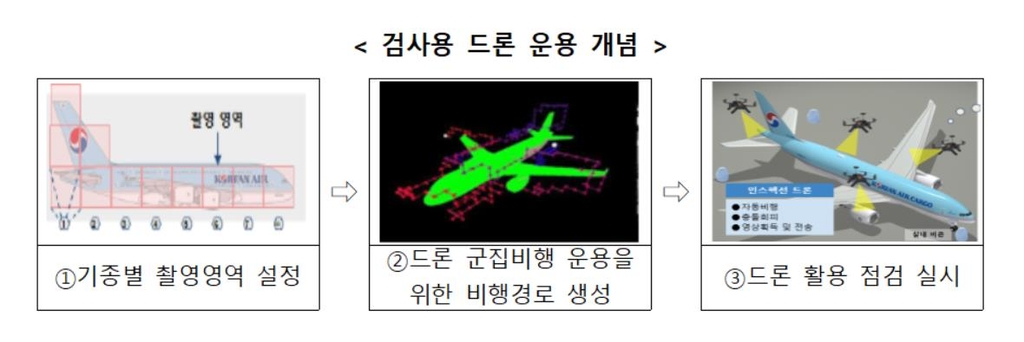 항공기 외관 점검, 사람 대신 드론이 한다…관련 제도 첫 시행