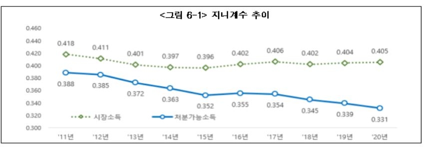 상하위 소득격차 5.8배…역대 최대 지원금으로 분배 개선