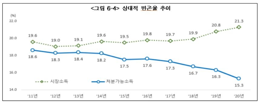 상하위 소득격차 5.8배…역대 최대 지원금으로 분배 개선