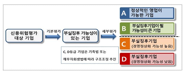 올해 부실징후기업 160곳…유동성 지원으로 코로나 전보다 적어