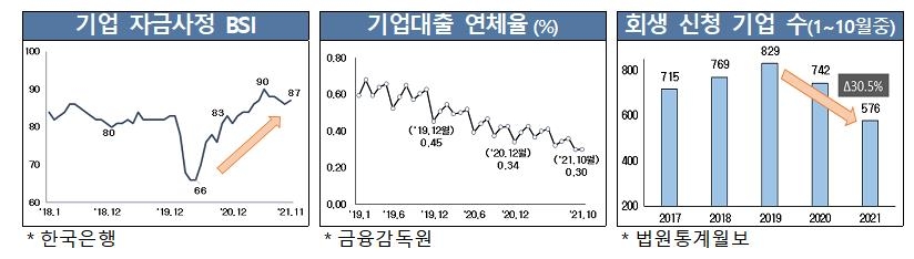 올해 부실징후기업 160곳…유동성 지원으로 코로나 전보다 적어