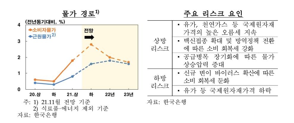 한은 "소비자물가 상승률, 수요압력 등에 상당 기간 2% 웃돌 듯"