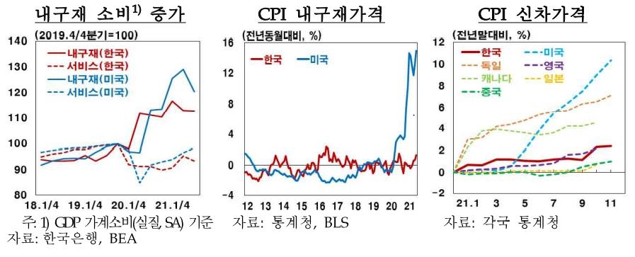 한은 "내년 자동차 등 내구재 가격 오름폭, 올해보다 커질 것"