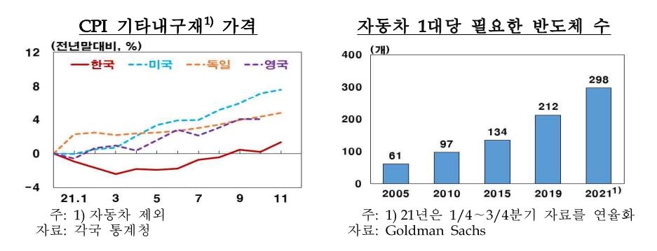 한은 "내년 자동차 등 내구재 가격 오름폭, 올해보다 커질 것"