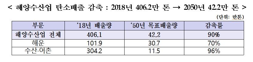 2050년까지 해양수산분야 '탄소 네거티브' 달성…최종 목표 -324만t