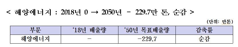 2050년까지 해양수산분야 '탄소 네거티브' 달성…최종 목표 -324만t