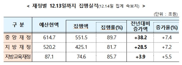 정부 "연말까지 재정 98% 집행"…대규모 사업 일별 점검