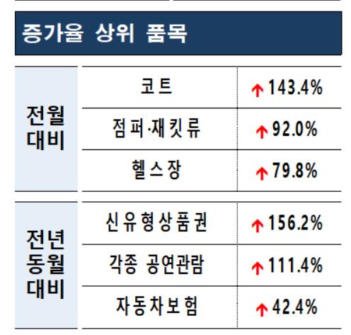 날씨 추워지자 코트 등 겨울의류 관련 소비자 상담 증가