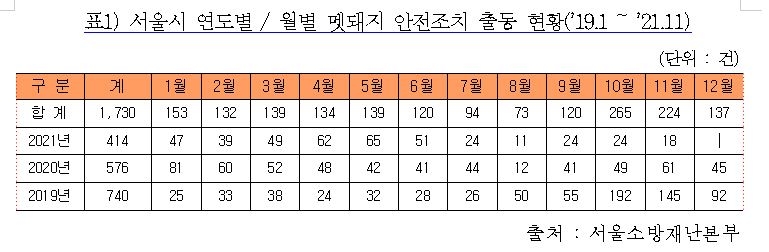 서울서 멧돼지 출몰 감소 추세…"포획 늘린 영향 추정"