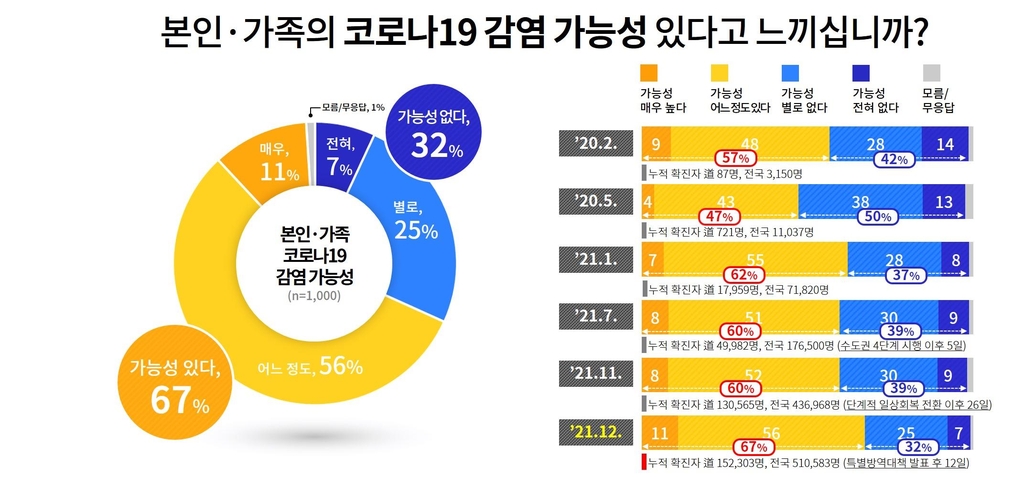 경기도민 67% "코로나19 감염 우려된다"…한달 만에 7%p↑