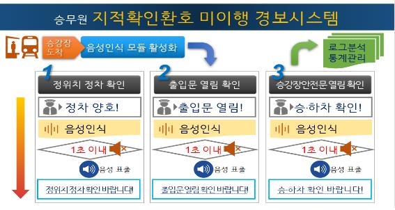 승하차시 승무원 음성 없으면 자동경보…철도안전 우수사례 선정