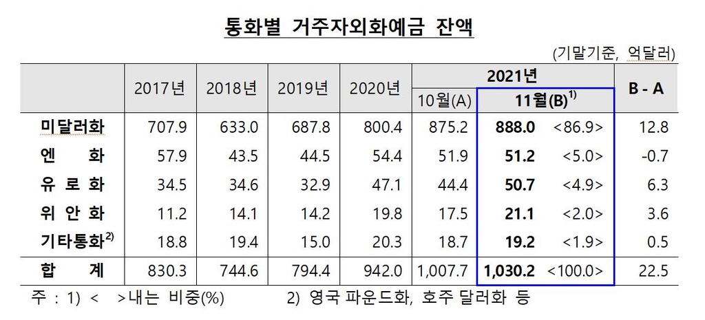 11월 외화예금 1천30억달러…또 역대 최대